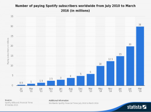 Growth of Spotify paid users.